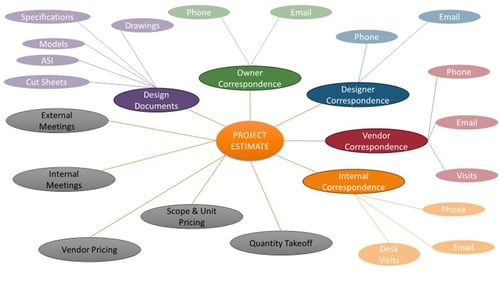 diagram of common information an estimator receives.