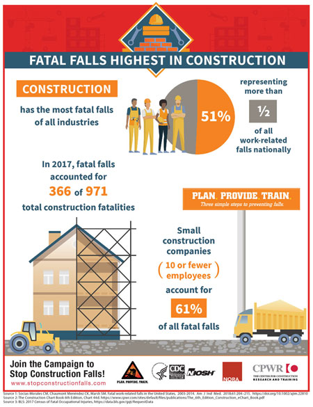 infographic displaying statistics on fall injuries in construction