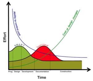 Patrick MacLeamy Curve