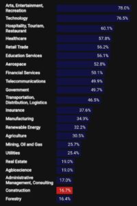 a chart showing interest in jobs