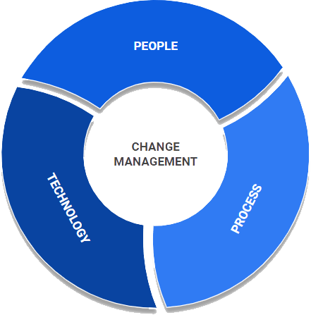 People, process, technology diagram