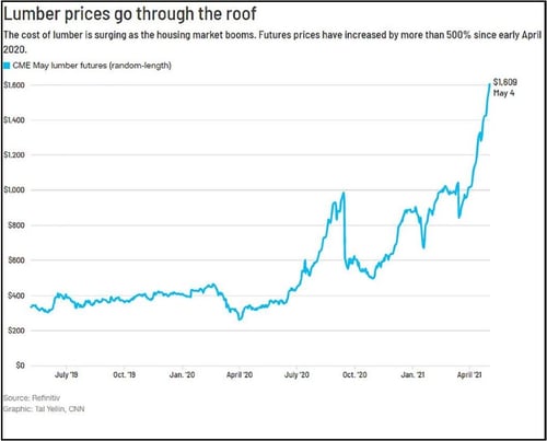 graph detailing increased lumber prices