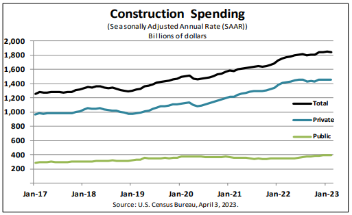 Construction Spending Chart April 2023 Census Gov